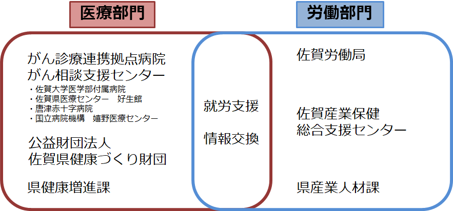 がん患者の就労支援 両立支援 がんポータルさが 佐賀県のがん情報 がん検診情報